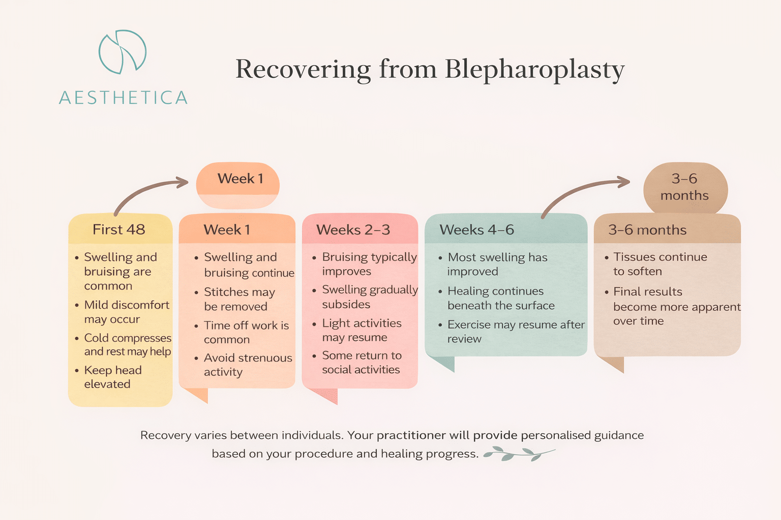 Blepharoplasty recovery timeline at Aesthetica Image Centre
