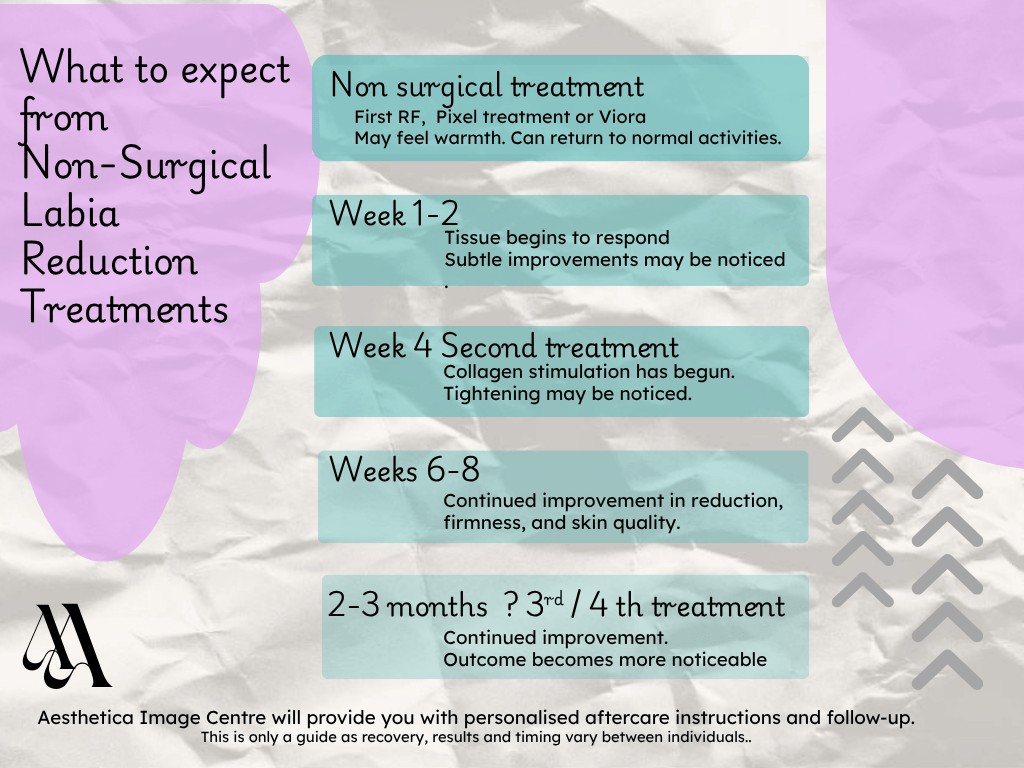 Infographic Non-surgical Labia reduction treatment expectations and recovery at Aesthetica Image Centre