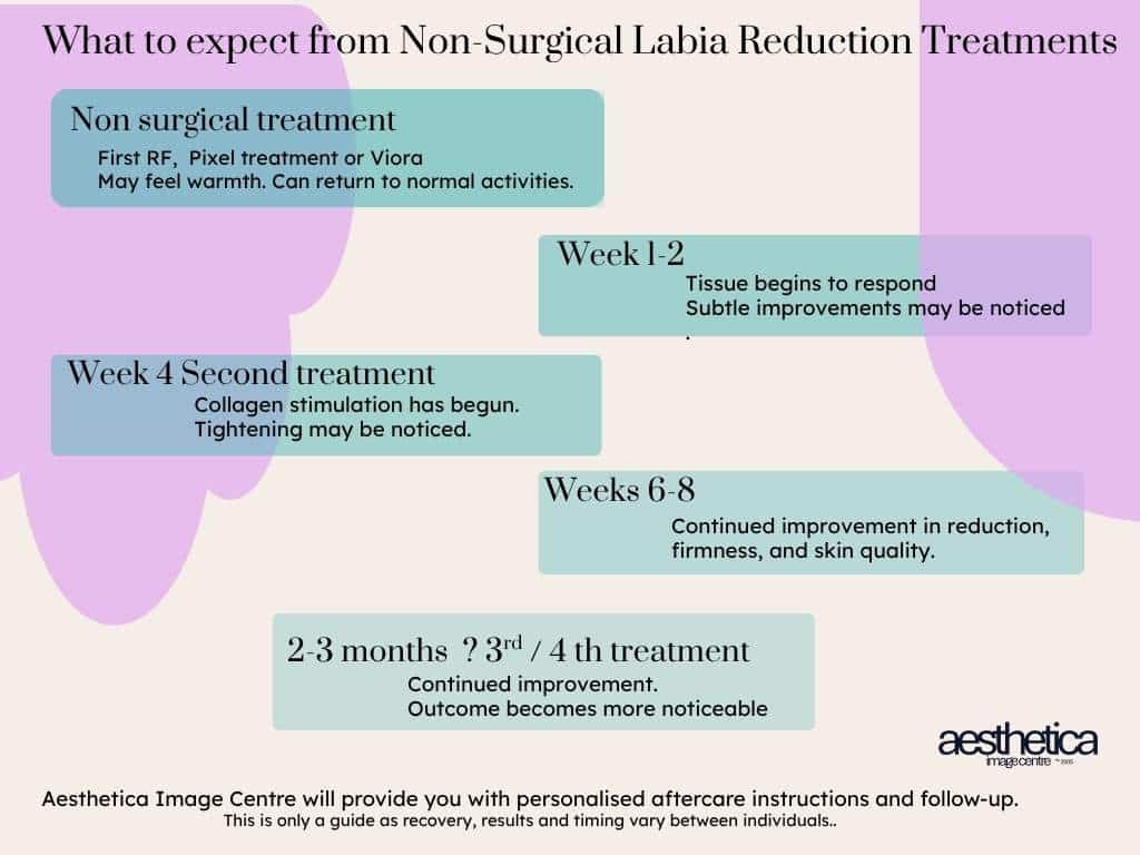 Aesthetica Non-surgical labia reduction recovery timeline
