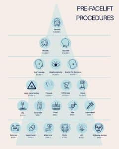 Facial rejuvenation options pyramid showing treatments from skincare through to surgical facelift with indicative starting costs