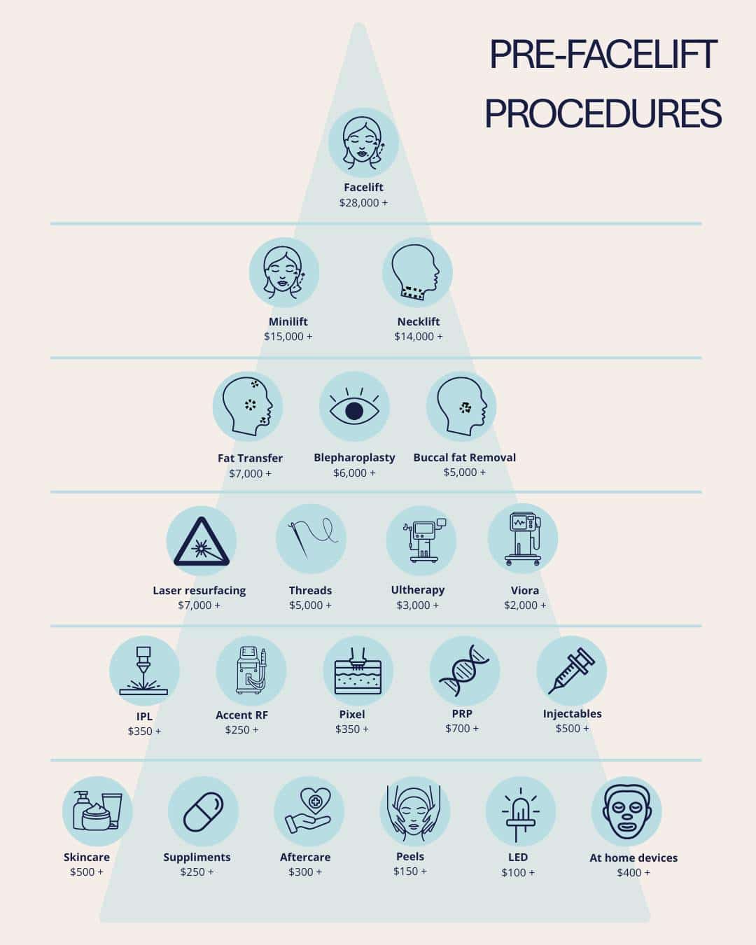Facial rejuvenation options pyramid showing treatments from skincare through to surgical facelift with indicative starting costs